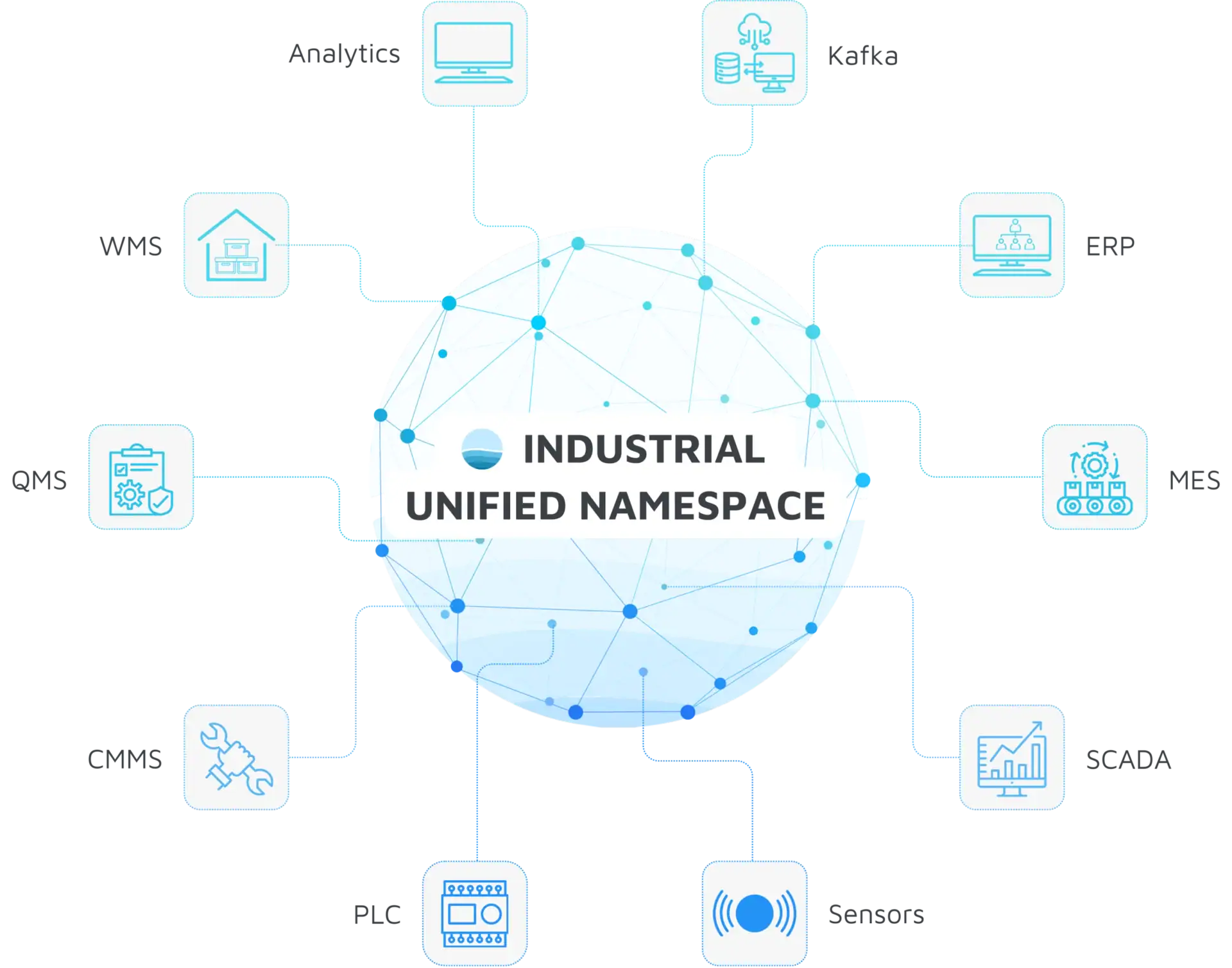 Das Diagramm zeigt die Verteilte Unified Namespace (UNS) Architektur im Zentrum, die mit verschiedenen Symbolen verbunden ist, die Geräte, Cloud, Datenbanken, SPS, Sensoren, Analysen, MES/ERP-Systeme und IT/OT-Systeme darstellen.