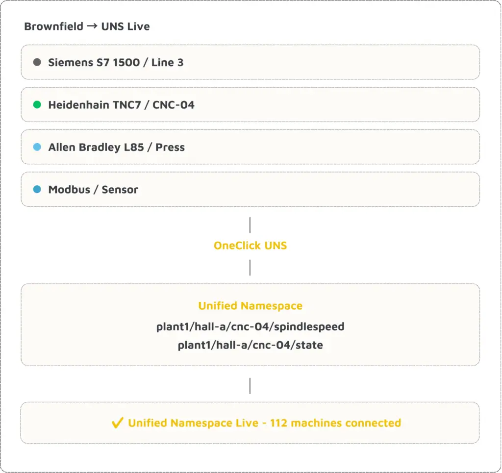 Flowchart showing four machine sources (Siemens S7, Heidenhain, Allen Bradley, Modbus) connecting to Unified Namespace via OneClick UNS, with 112 machines connected.
