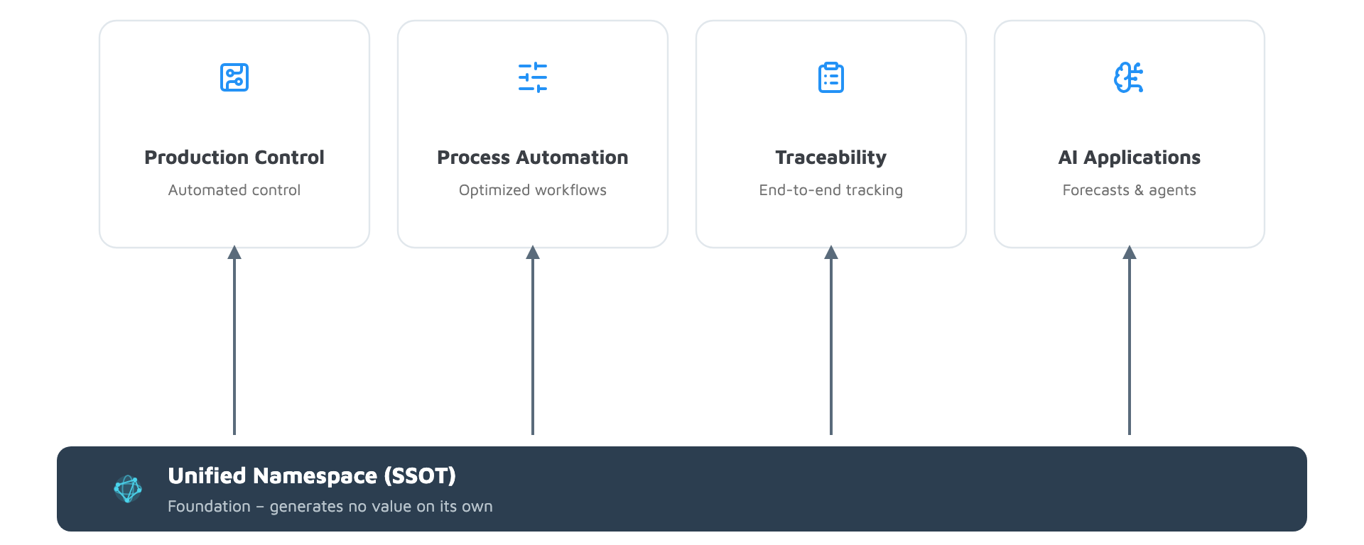 Four boxes labeled Production Control, Process Automation, Traceability, and AI Applications point to a bar labeled Unified Namespace (SSOT), described as a foundation that generates no value on its own.