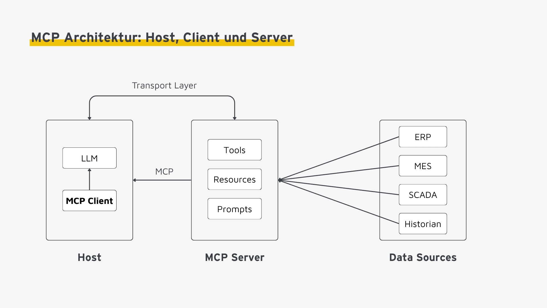 Model Context Protocol (MCP) Architecture: Host, Client, and Server Model Context Protocol (MCP) Architecture: Host, Client, and Server