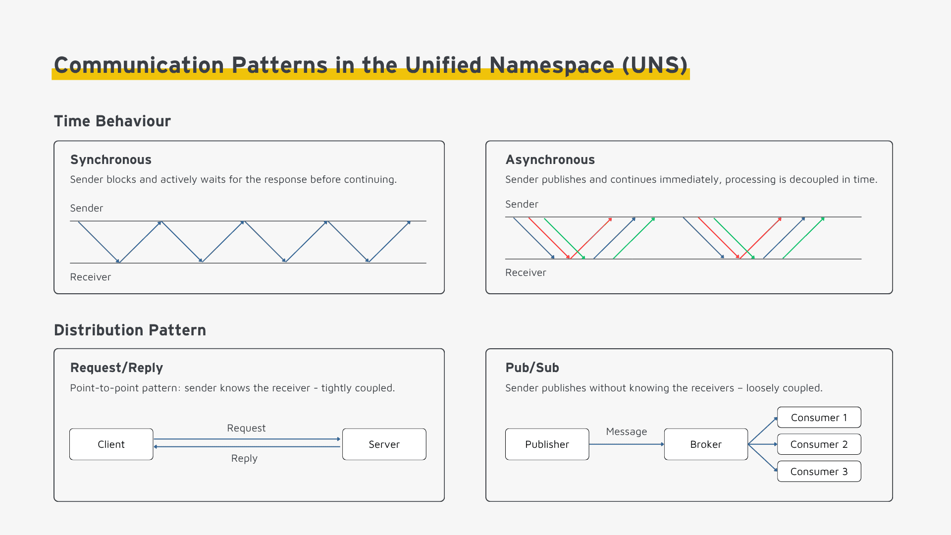 Synchronous vs. Asynchronous Communication and Request/Reply vs. Publish/Subscribe in the Unified Namespace (UNS) Synchronous vs. Asynchronous Communication and Request/Reply vs. Publish/Subscribe in the Unified Namespace (UNS)
