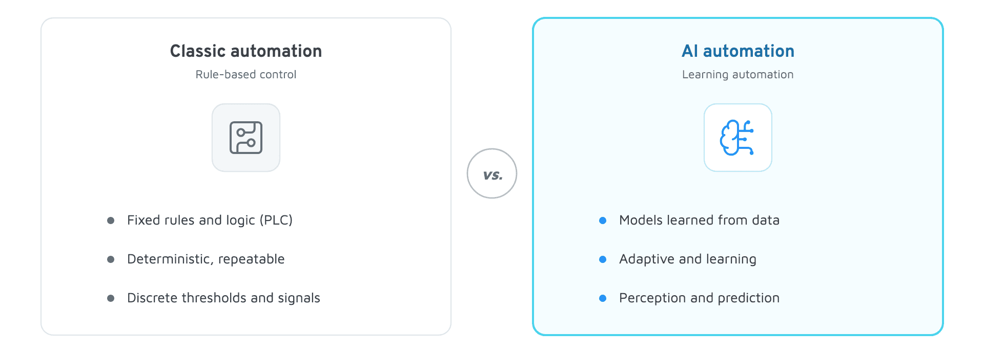 AI automation compared with classic, rule-based automation across logic, adaptation and prediction
