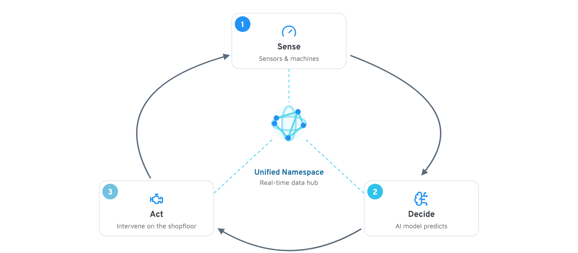 AI automation as a closed loop of sense, decide and act with the Unified Namespace as the data hub