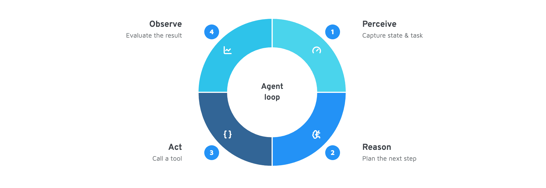 Building AI agents: the agent loop of perceive, reason, act and observe as a cycle