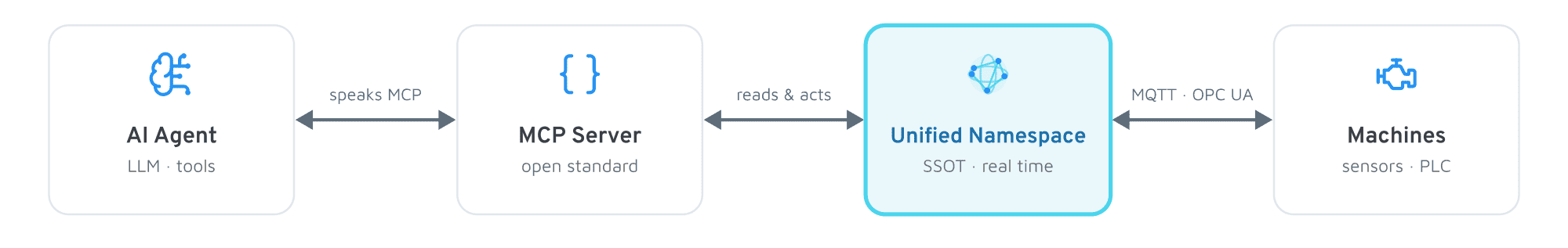 KI-Agenten erstellen: Anbindung über MCP-Server an den Unified Namespace und die Maschinen