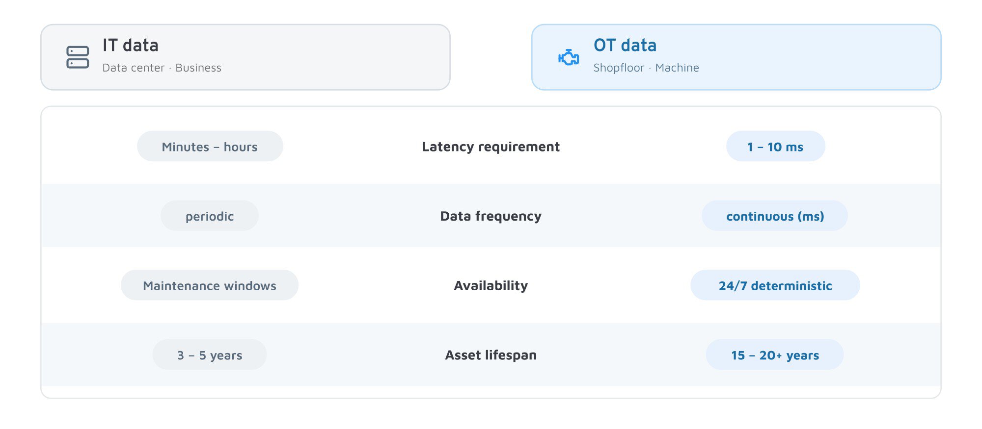 Data architecture Industrial IoT: IT data versus OT data on latency, frequency, availability and asset lifespan