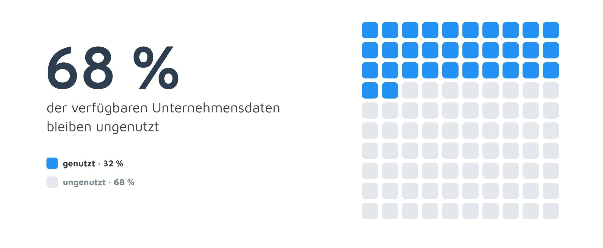 Data architecture unified namespace: 68% of available enterprise data goes unleveraged (waffle chart)