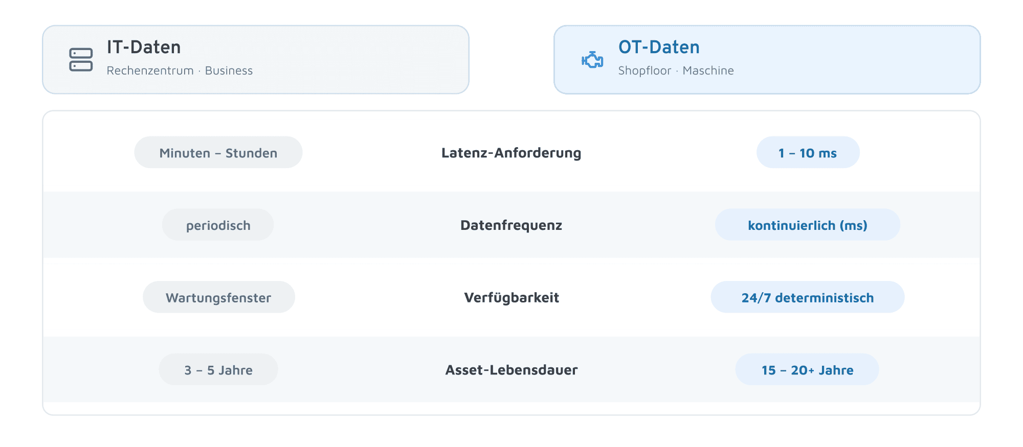 Datenarchitektur Industrial IoT: IT-Daten gegen OT-Daten bei Latenz, Frequenz, Verfügbarkeit und Asset-Lebensdauer