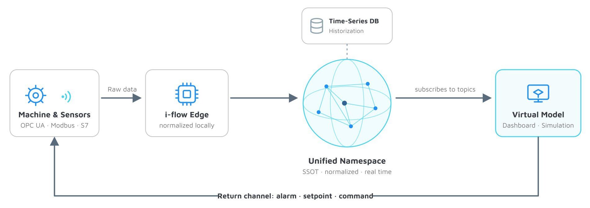 Flowchart showing data from machines and sensors going to i-Flow Edge, then to Unified Namespace, and finally to a Virtual Model, with a return channel for alarms, setpoints, and commands.