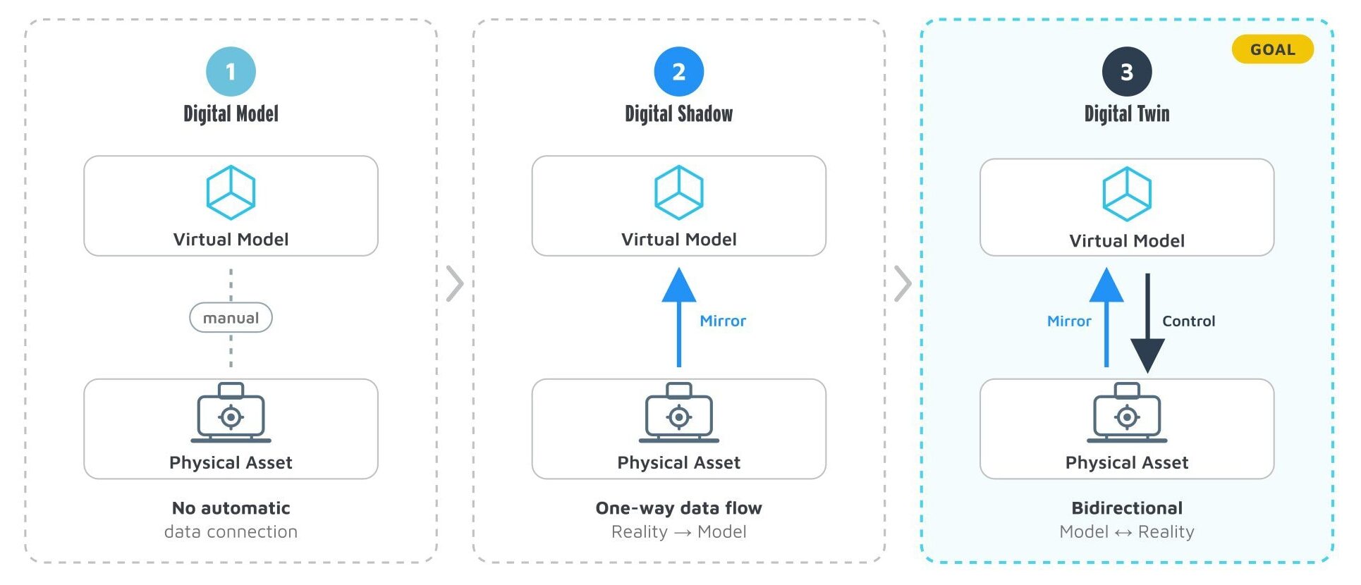 Three sections show Digital Model, Digital Shadow, and Digital Twin. Digital Model has no data flow, Digital Shadow shows one-way flow, Digital Twin shows bidirectional flow. Each has icons for physical and virtual assets.