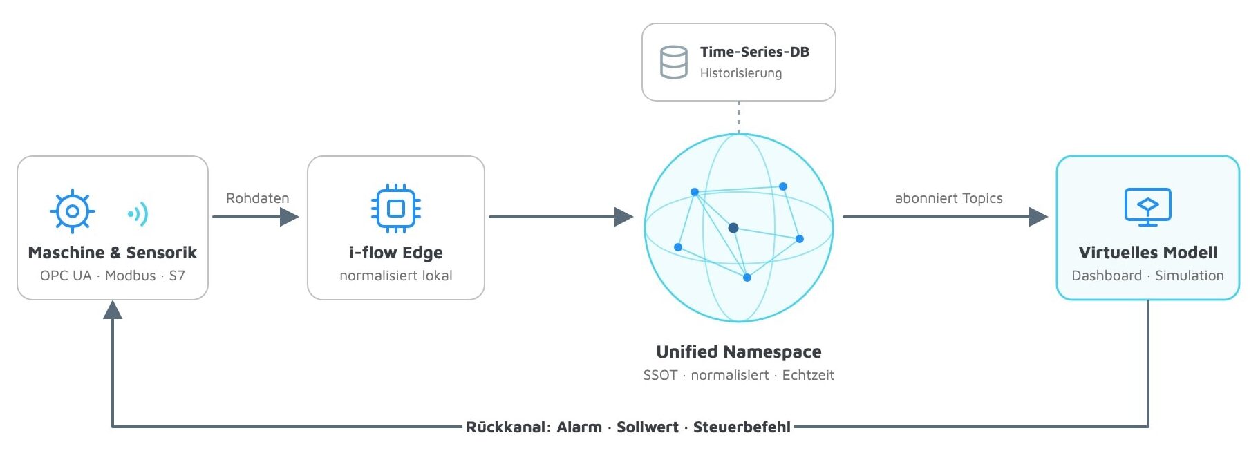 Diagramm, das den Datenfluss von Maschinen zu einem Edge-Gerät und anschließend zu einem einheitlichen Namensraum zeigt, der mit einer Datenbank und einem Digitalen Zwilling verbunden ist, und dabei die Datennormalisierung, das Abonnieren von Themen sowie Rückkopplungskanäle veranschaulicht.