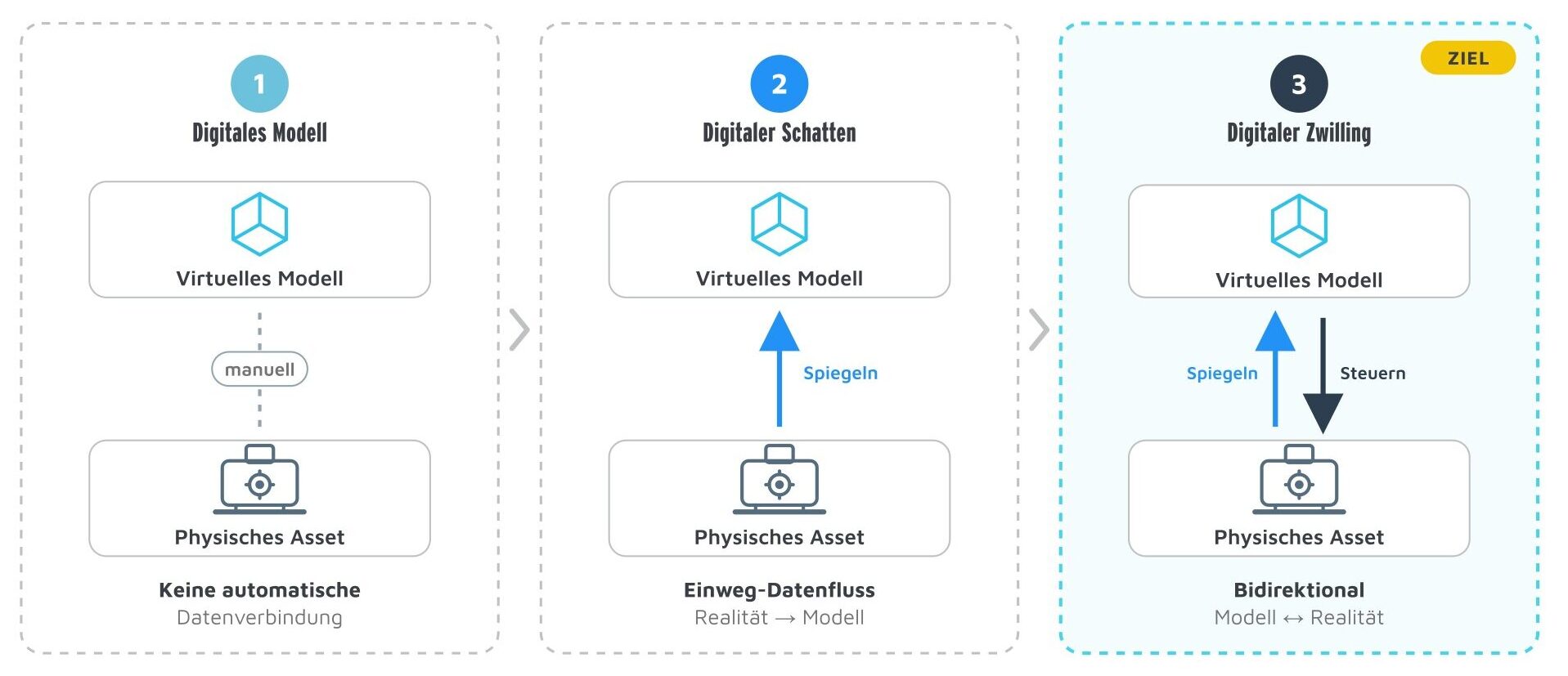 Drei Spalten erläutern die Entwicklung digitaler Modelle: 1. Digitales Modell – manuelle Anbindung; 2. Digitaler Schatten – einseitiger Datenfluss; 3. Digitaler Zwilling – wechselseitiger Datenfluss, der die bidirektionale Steuerung zwischen physischen und virtuellen Anlagen veranschaulicht.