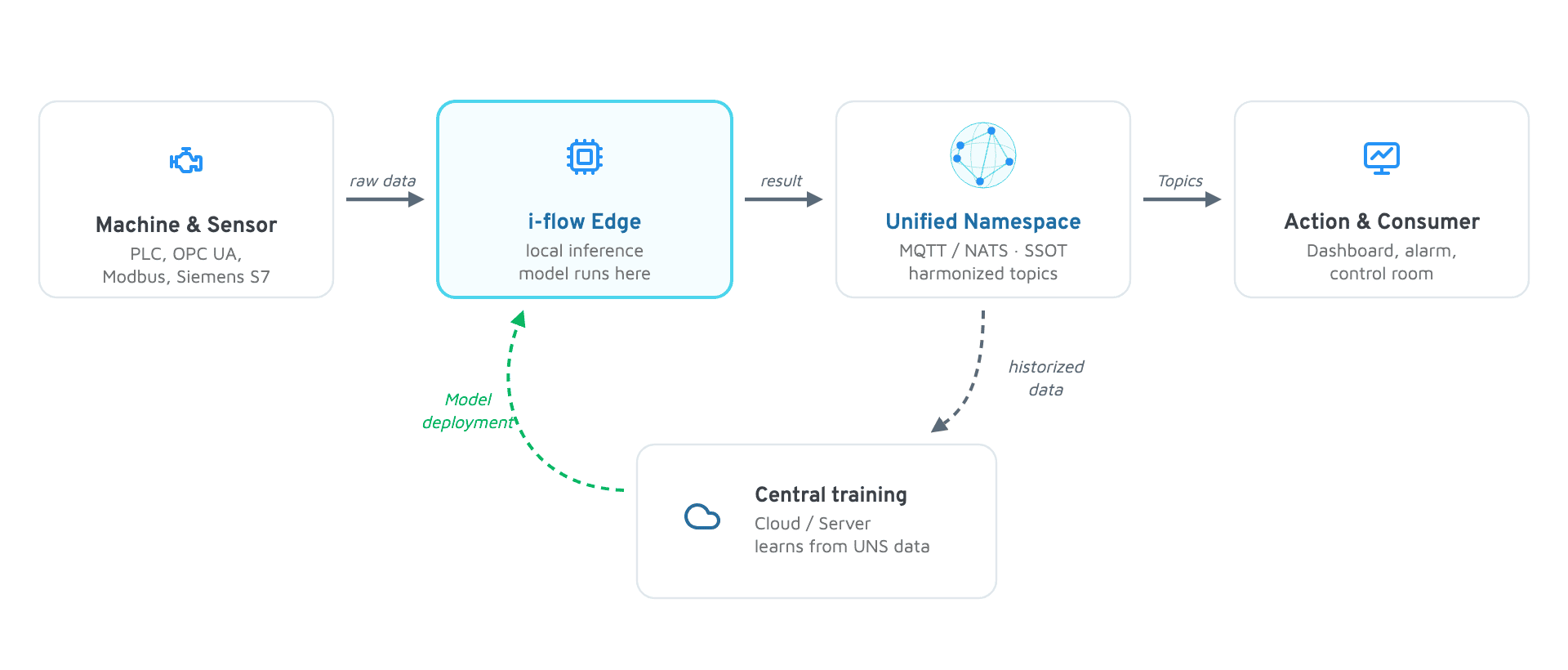 AI on the Edge data flow from the machine through the i-flow Edge into the Unified Namespace with a training loop.