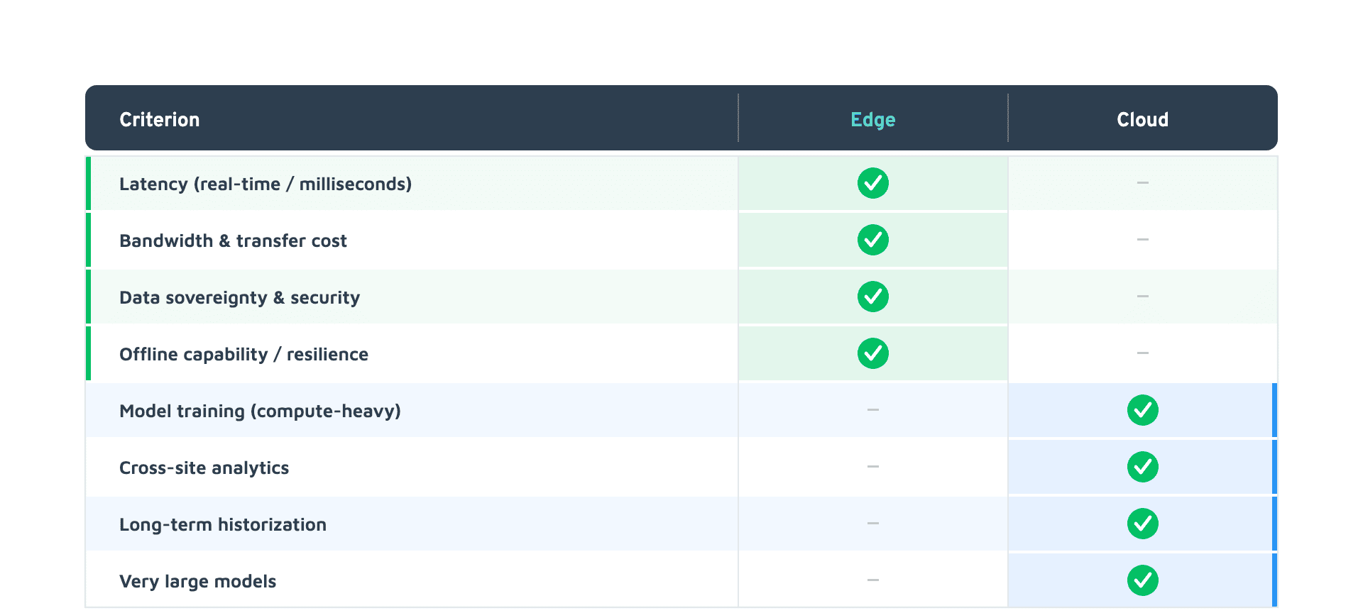 AI on the Edge decision matrix with the criteria that favor the edge or the cloud.