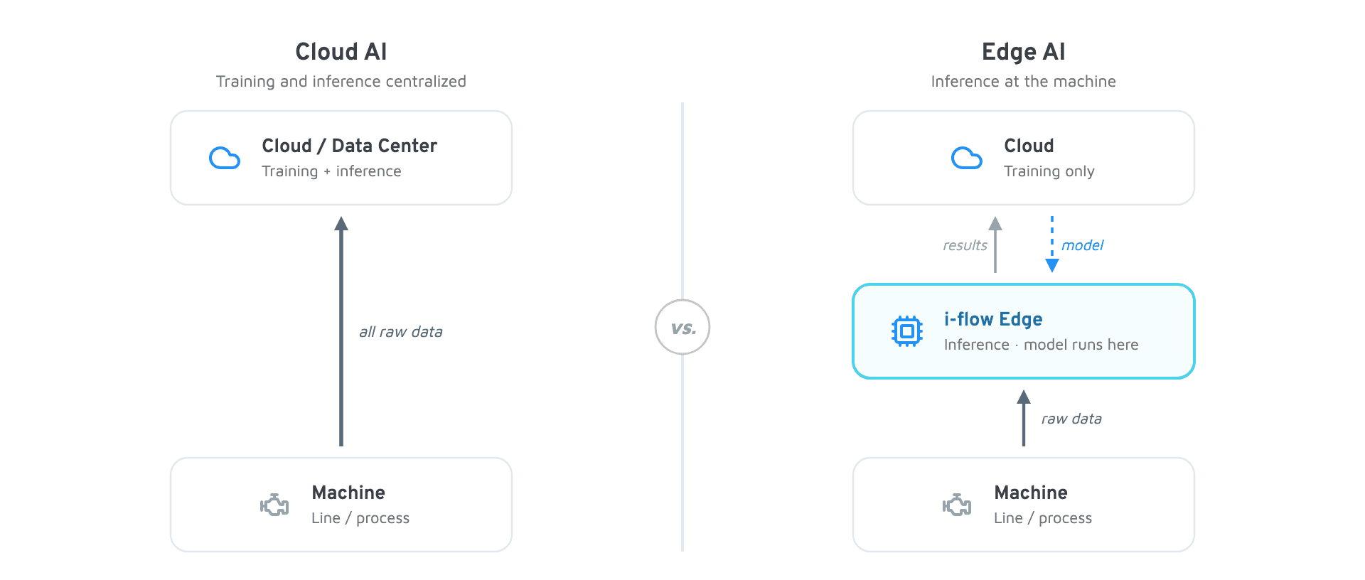 AI on the Edge compared to cloud AI: training stays central while inference runs at the machine.