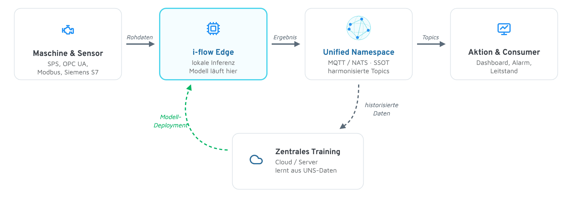 Edge KI Datenfluss von der Maschine über den i-flow Edge in den Unified Namespace mit Trainings-Regelkreis.