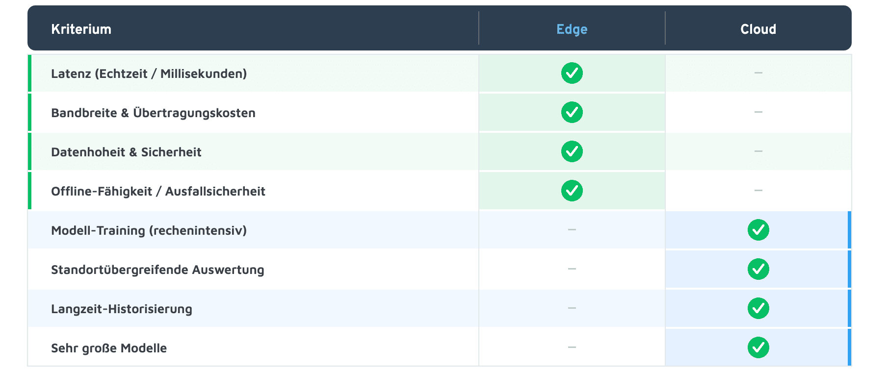 Edge KI Entscheidungsmatrix mit Kriterien, die für die Edge oder die Cloud sprechen.