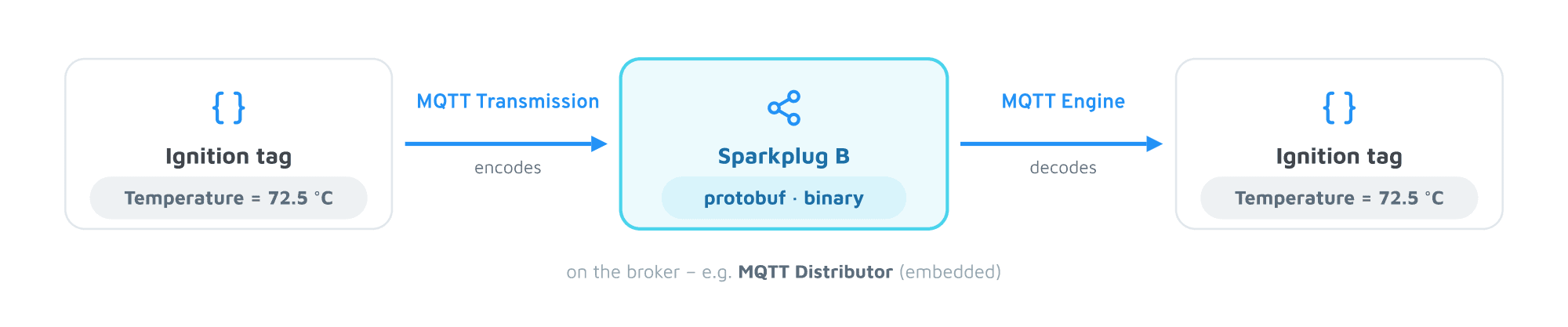 Ignition and MQTT: MQTT Transmission encodes Ignition tags to Sparkplug B, MQTT Engine decodes them back identically