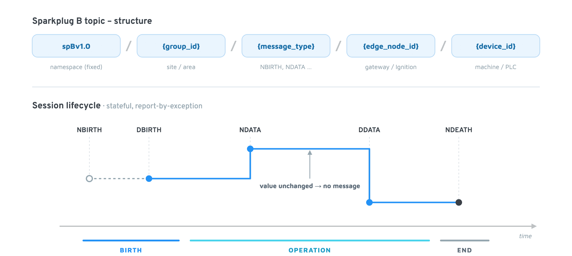 Sparkplug B in Ignition and MQTT: topic segments and the session as a signal trace from NBIRTH to NDEATH with report-by-exception