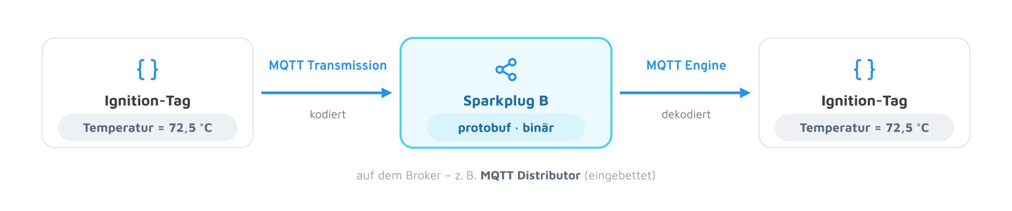 Ignition und MQTT: MQTT Transmission kodiert Ignition-Tags zu Sparkplug B, MQTT Engine dekodiert sie identisch zurück