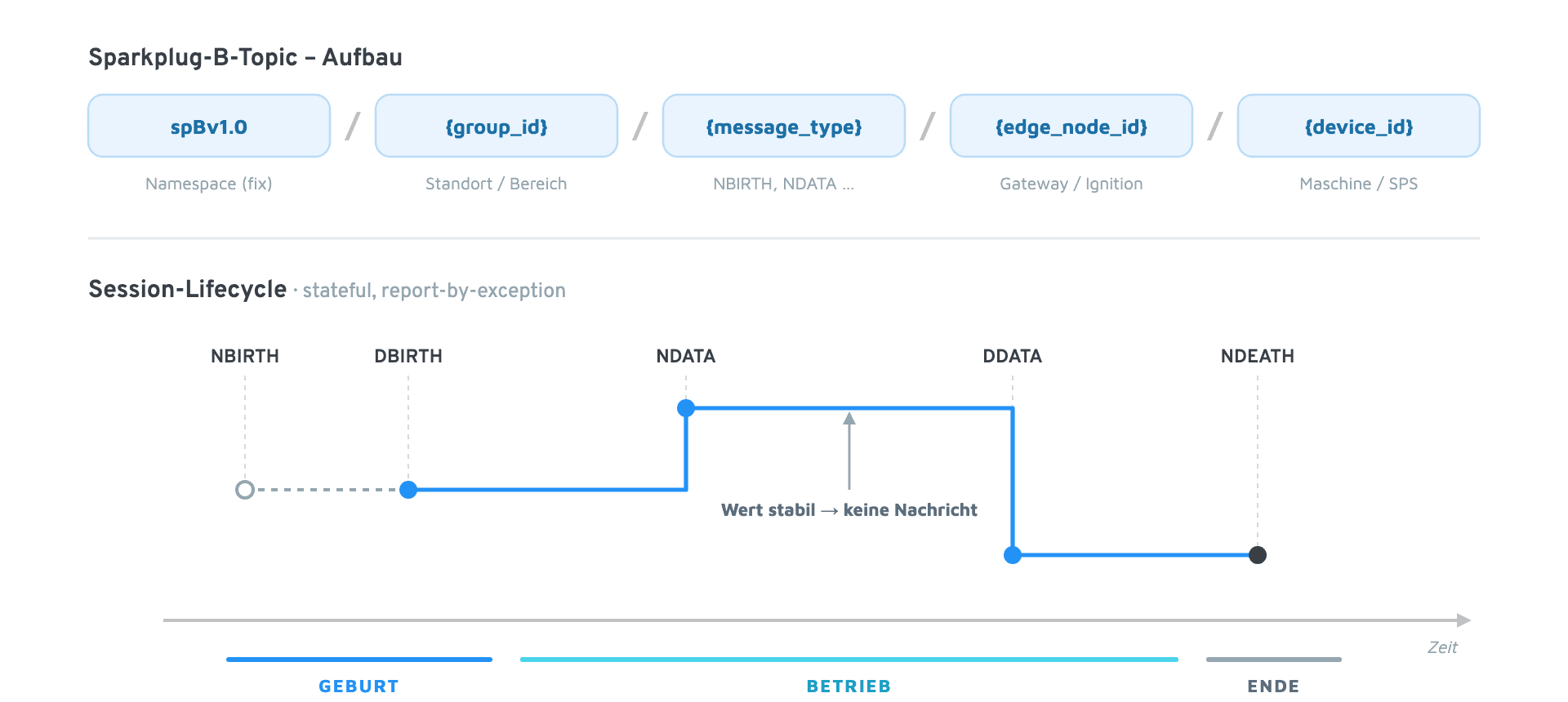 Sparkplug B in Ignition und MQTT: Topic-Segmente und Session als Signalverlauf von NBIRTH bis NDEATH mit report-by-exception
