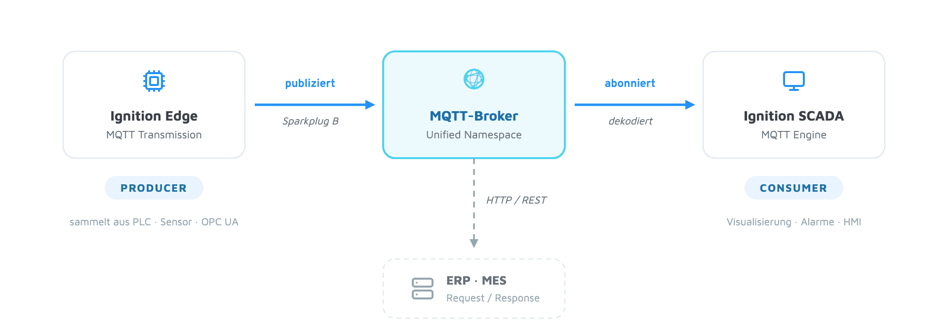 Ignition und MQTT im Unified Namespace: Edge publiziert Sparkplug B an den Broker, SCADA abonniert