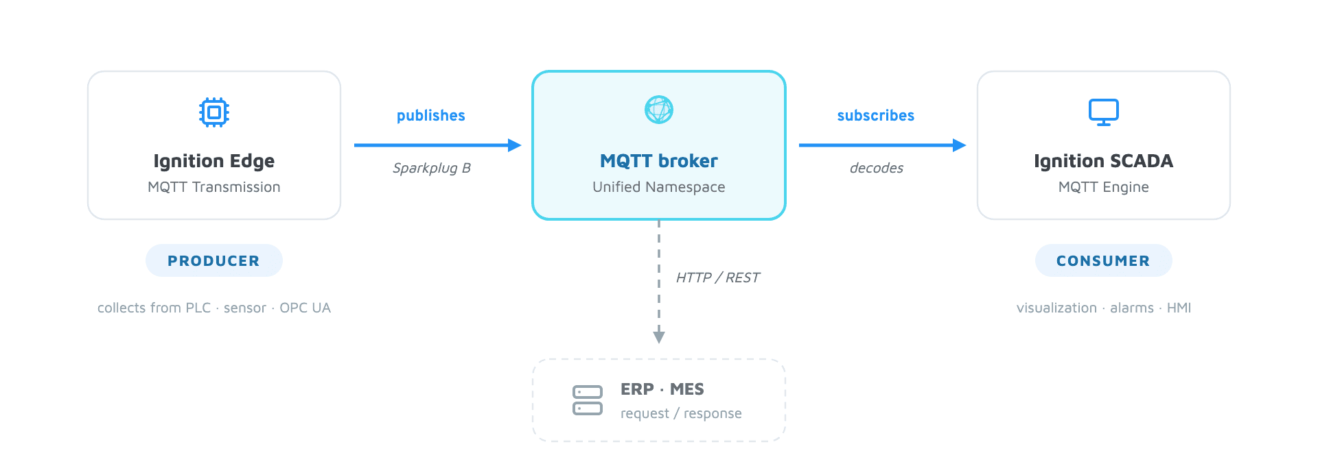 Ignition and MQTT: Ignition Edge publishes Sparkplug B to the MQTT broker (UNS), Ignition SCADA subscribes