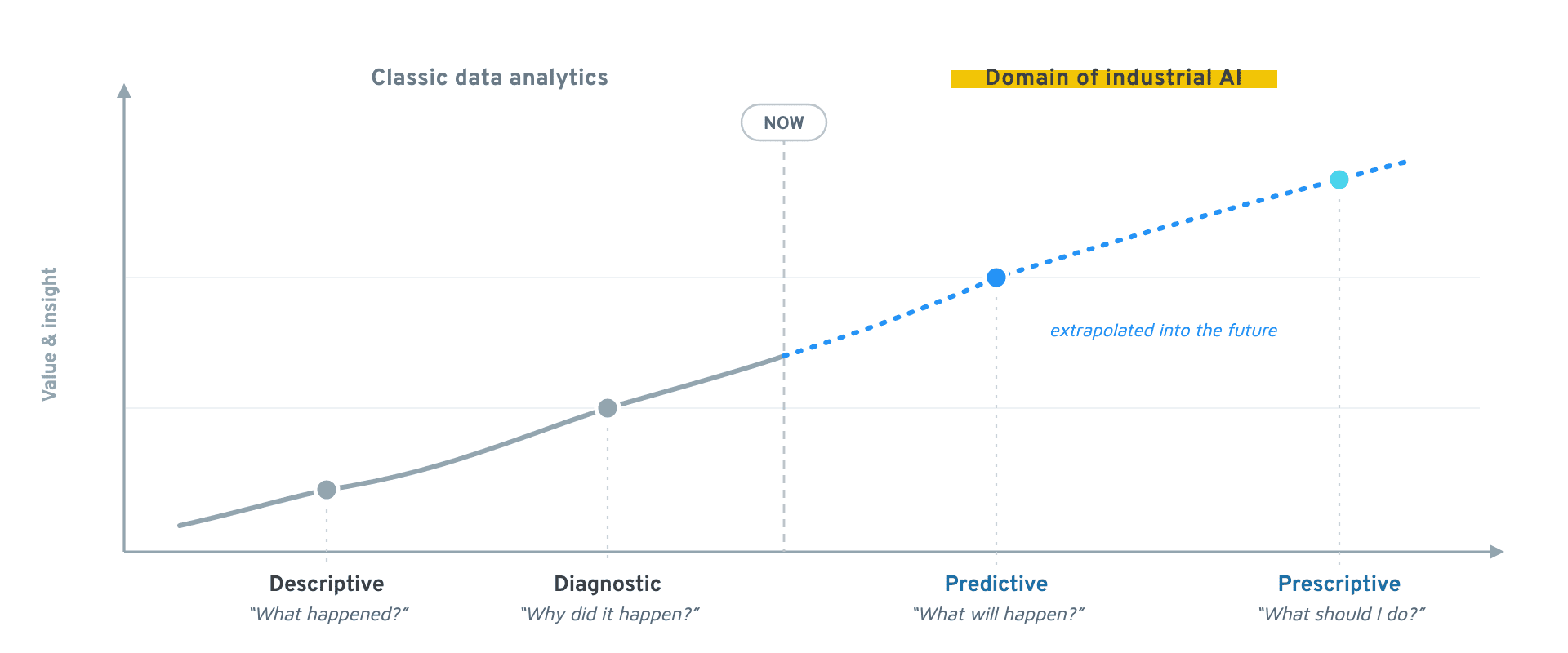 Industrial AI: analytics stages from descriptive through diagnostic and predictive to prescriptive by maturity and value