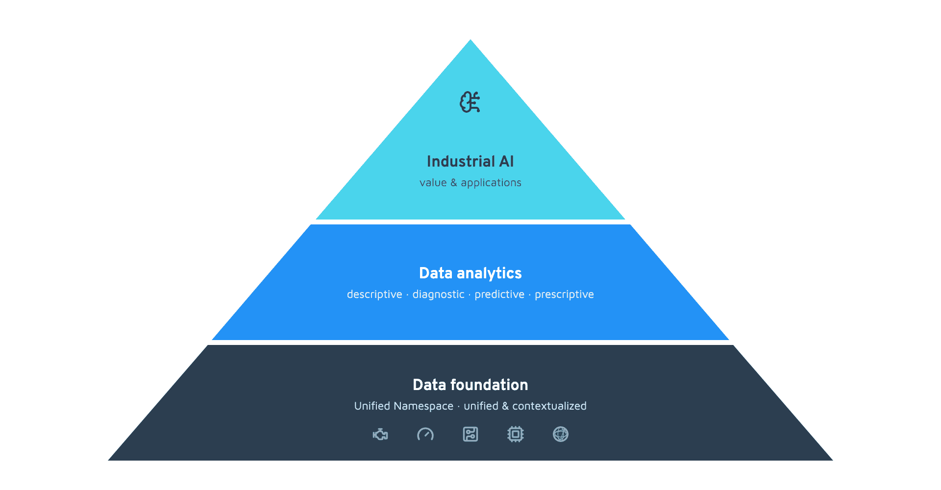 Industrial AI as the top layer above data analytics and the Unified Namespace data foundation
