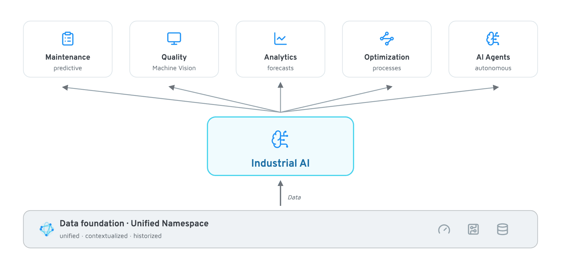 Industrial AI at the center, fed from the Unified Namespace and powering five application areas in manufacturing