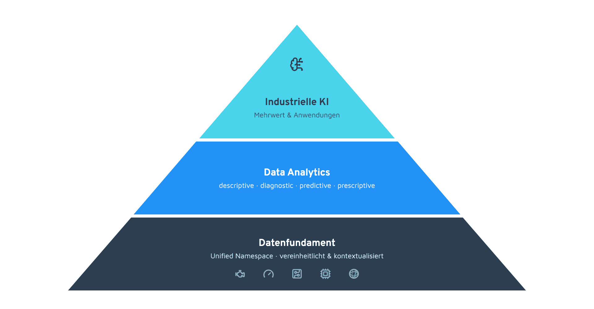Industrielle KI als Spitze einer Wertpyramide über Data Analytics und dem Datenfundament Unified Namespace