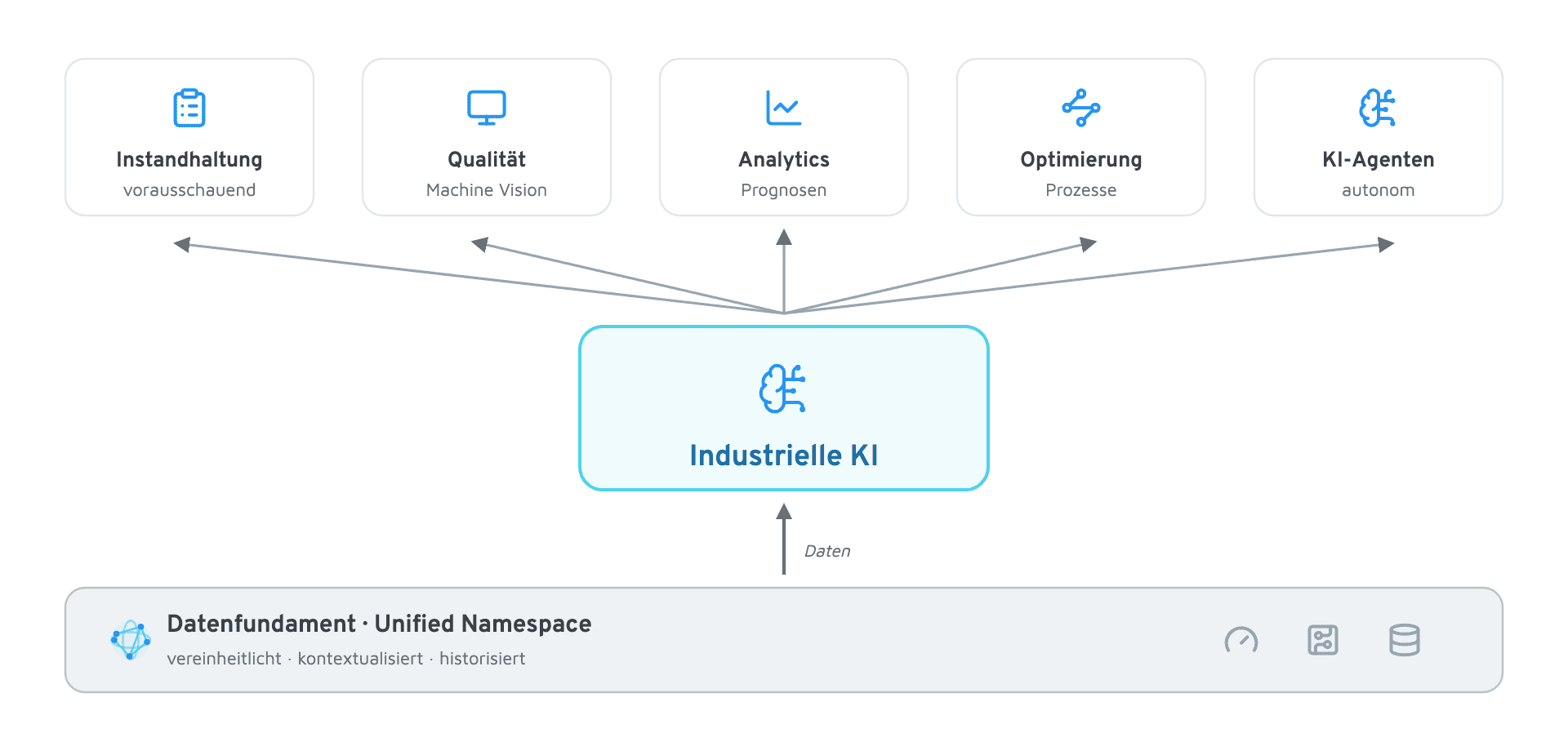 Industrielle KI als Zentrum, das aus dem Unified Namespace gespeist fünf Anwendungsfelder in der Produktion versorgt