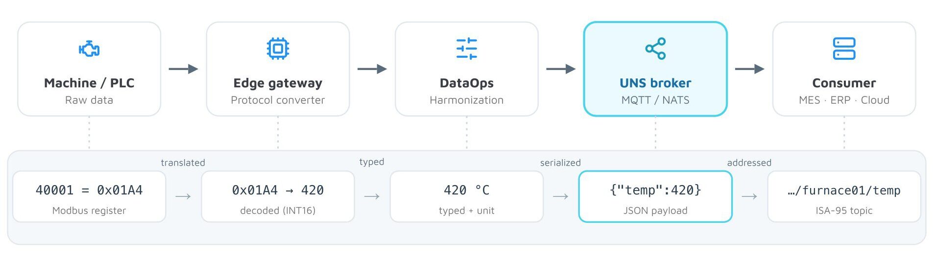 Integration tools industrial IoT payload flow from PLC through edge and UNS broker to ISA-95 topic