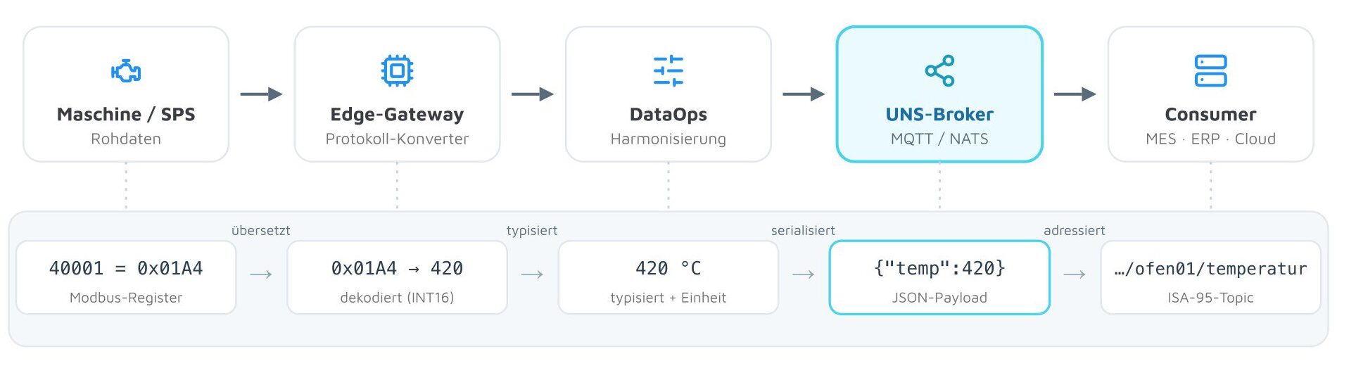 Datenintegration im Industrial IoT: Payload von der SPS über Edge und UNS-Broker bis zum ISA-95-Topic
