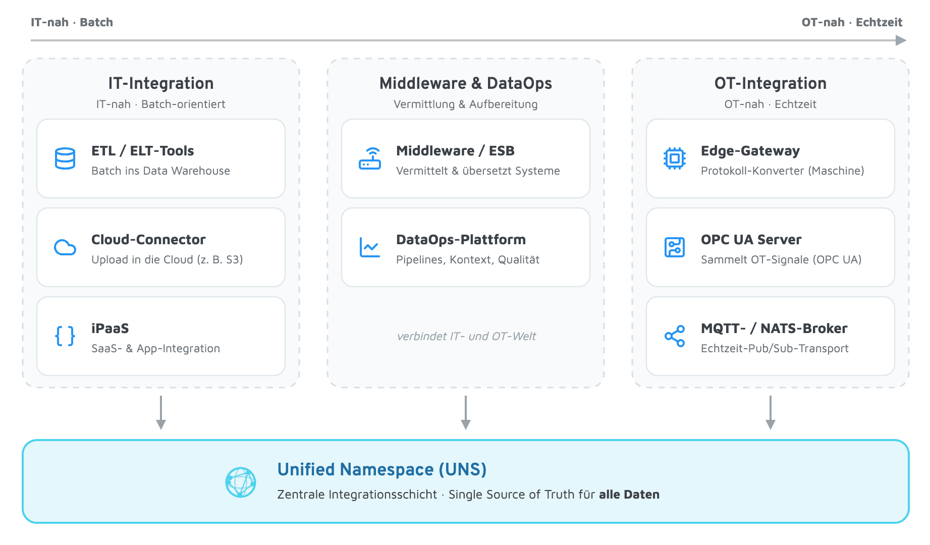 Integration Tools im Industrial IoT: IT-, Middleware- und OT-Tool-Klassen münden in einen zentralen Unified Namespace als Single Source of Truth