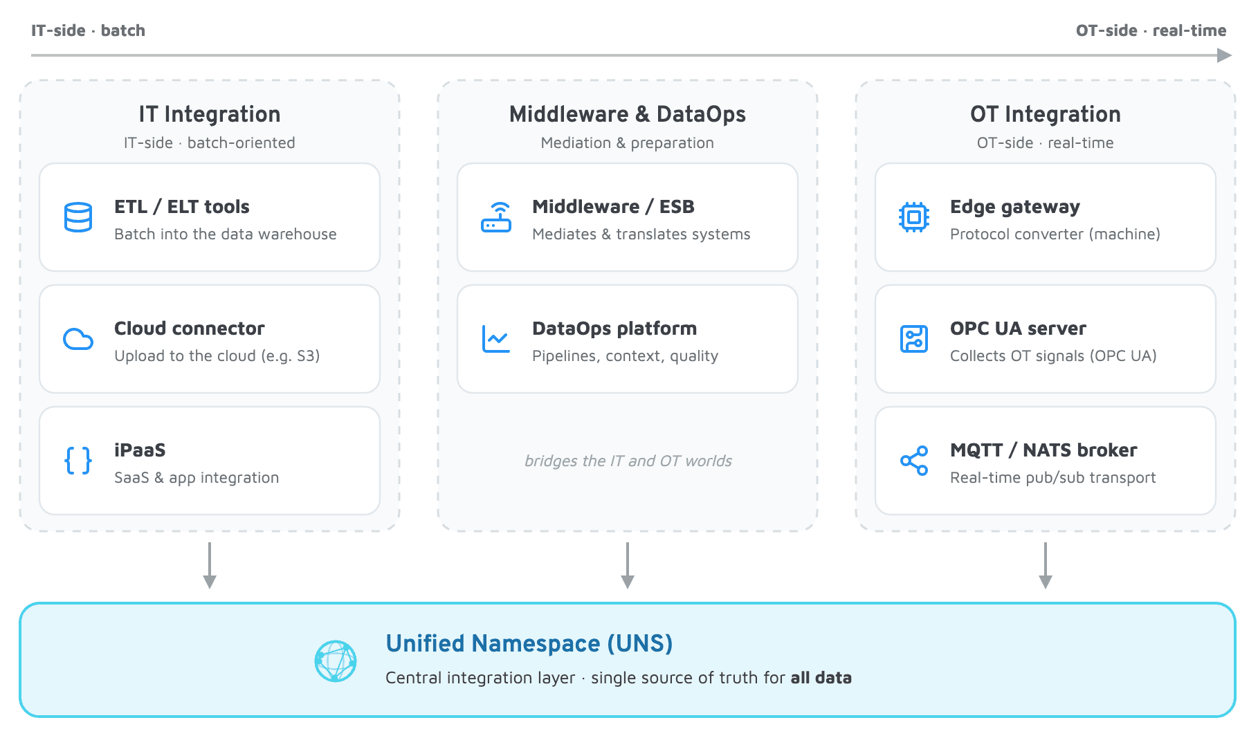 Integration tools industrial IoT: IT, middleware and OT tool classes feed one central Unified Namespace as the single source of truth