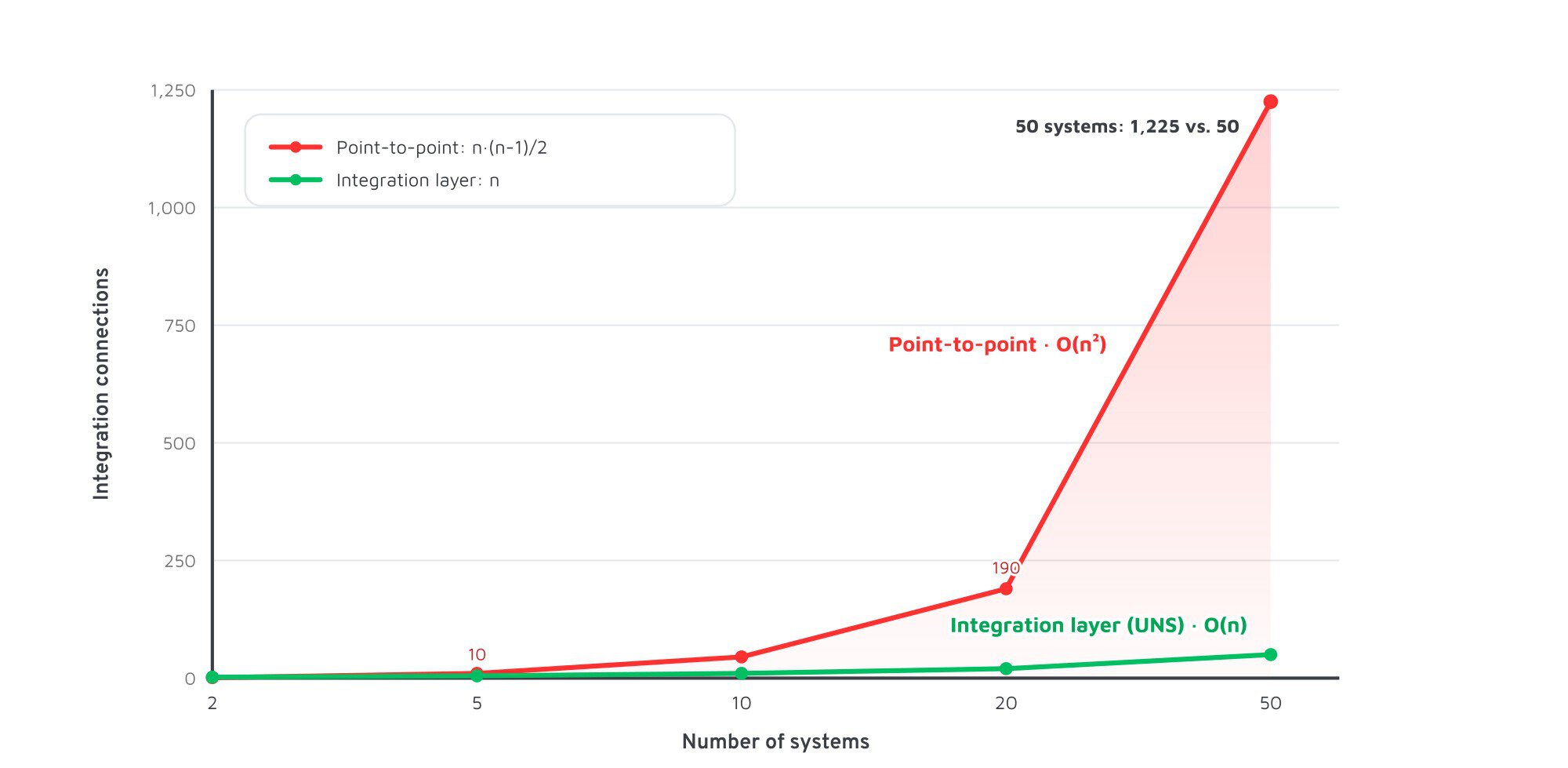 Integration tools industrial IoT connection growth O(n²) versus O(n) shown as a chart