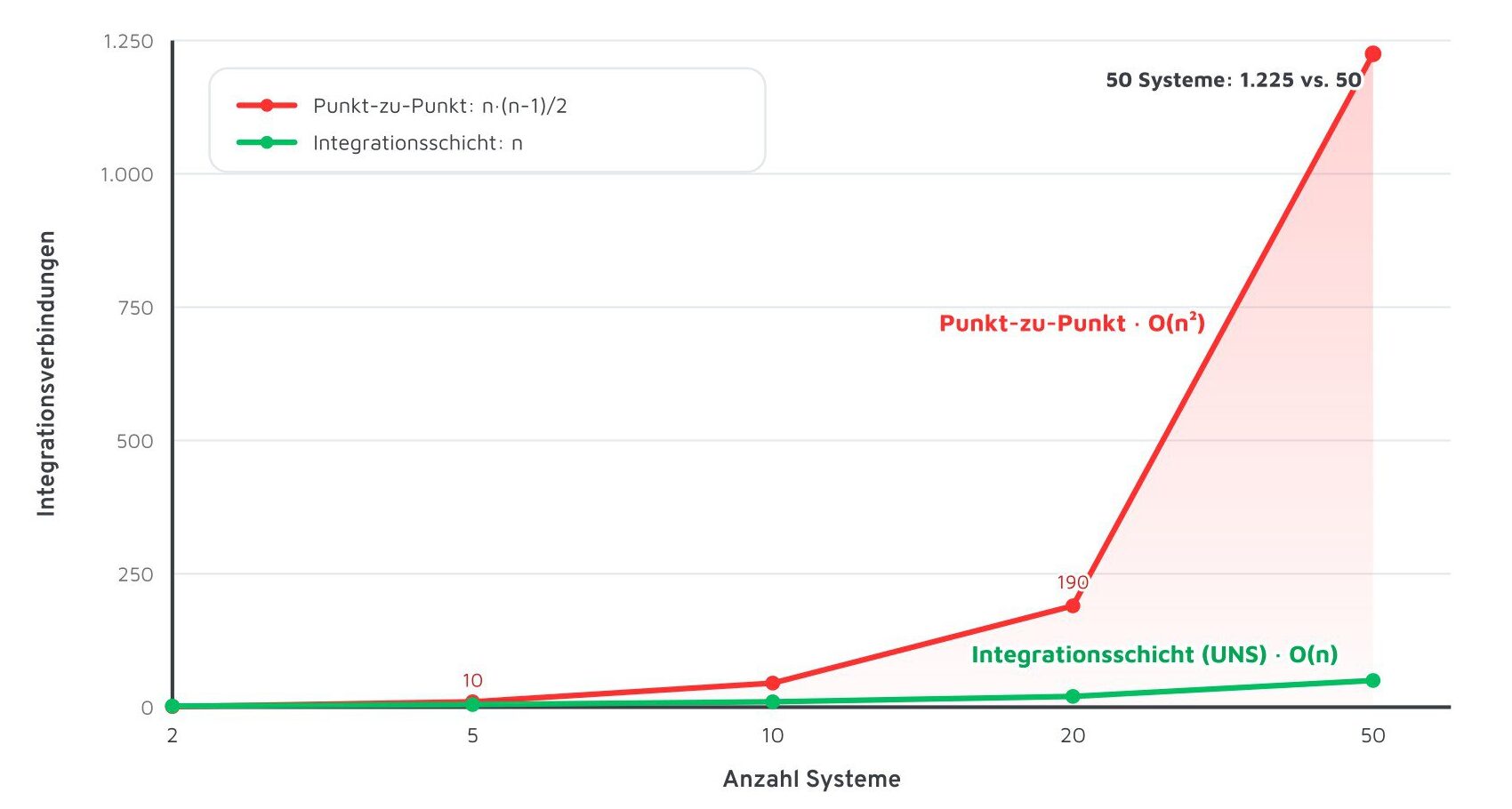 Integration Tools im Industrial IoT: Verbindungswachstum O(n²) gegen O(n) als Diagramm