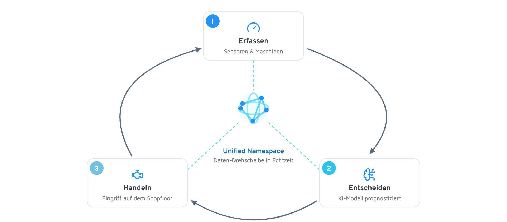 KI Automation Anwendungsfälle: visuelle Qualitätsprüfung, adaptive Prozessregelung, Wartungsaufträge und Prognose