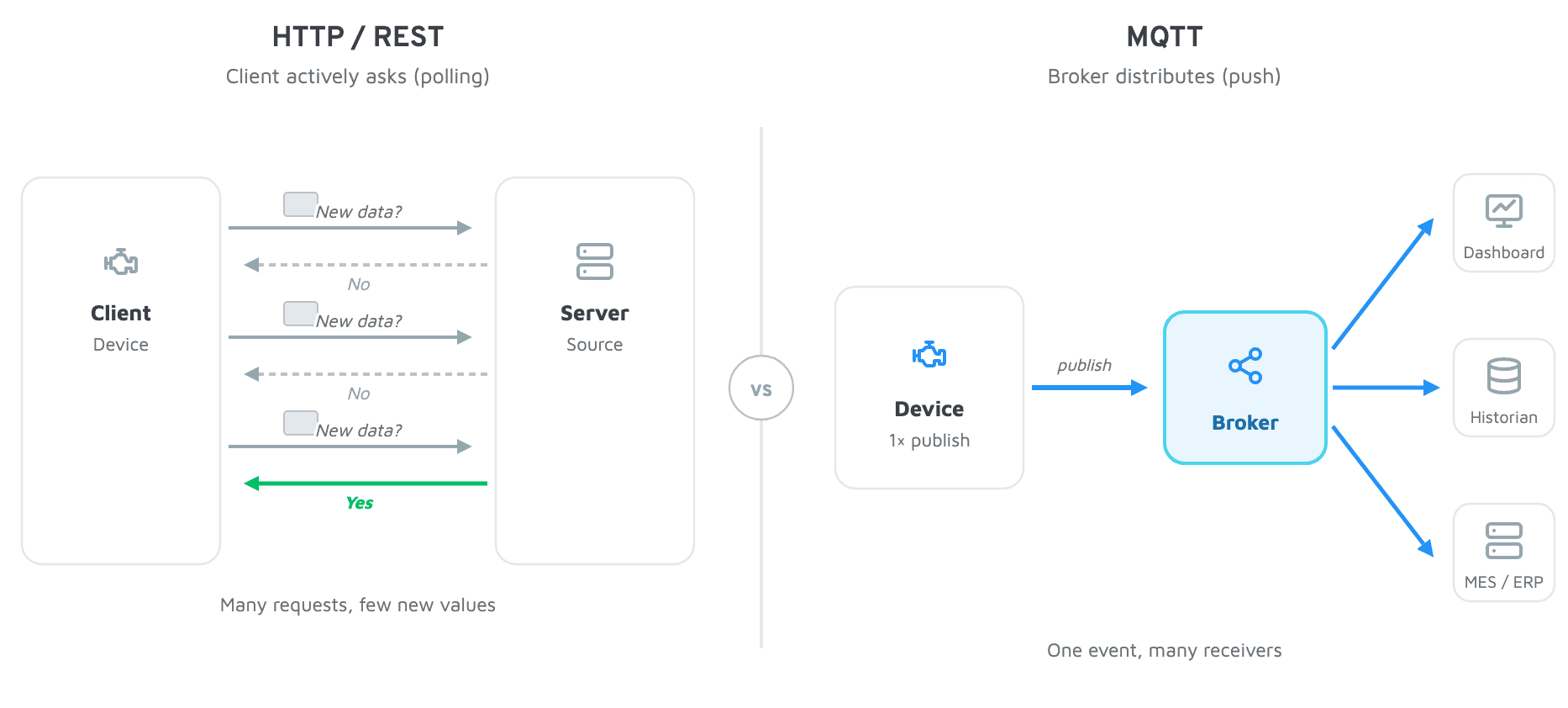 MQTT vs HTTP communication model: HTTP polling with request/response versus MQTT broker push to many subscribers