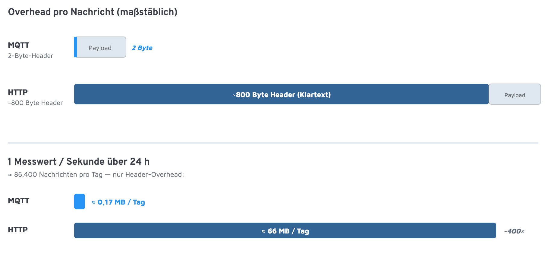 MQTT vs HTTP Overhead maßstäblich: 2-Byte-MQTT-Header gegen rund 800-Byte-HTTP-Header samt Bytes pro Tag