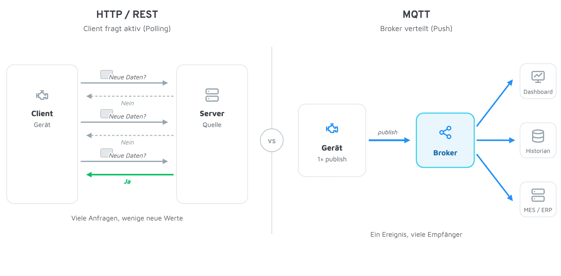 MQTT vs HTTP Kommunikationsmodell: HTTP-Polling mit Anfrage-Antwort gegen MQTT-Broker-Push an viele Subscriber