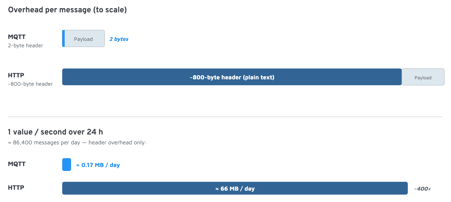 MQTT vs HTTP overhead to scale: 2-byte MQTT header versus roughly 800-byte HTTP header plus bytes per day