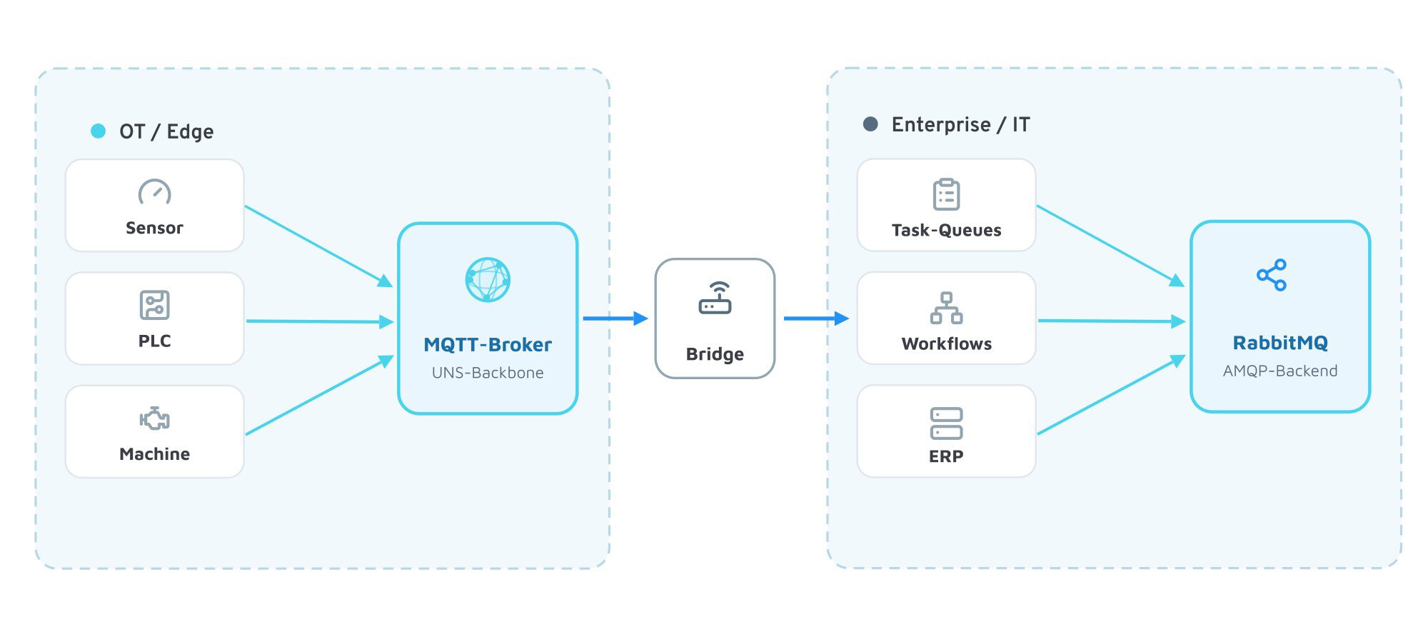 MQTT vs RabbitMQ combined: MQTT broker in the UNS at the edge, RabbitMQ in the enterprise backend, joined by a bridge