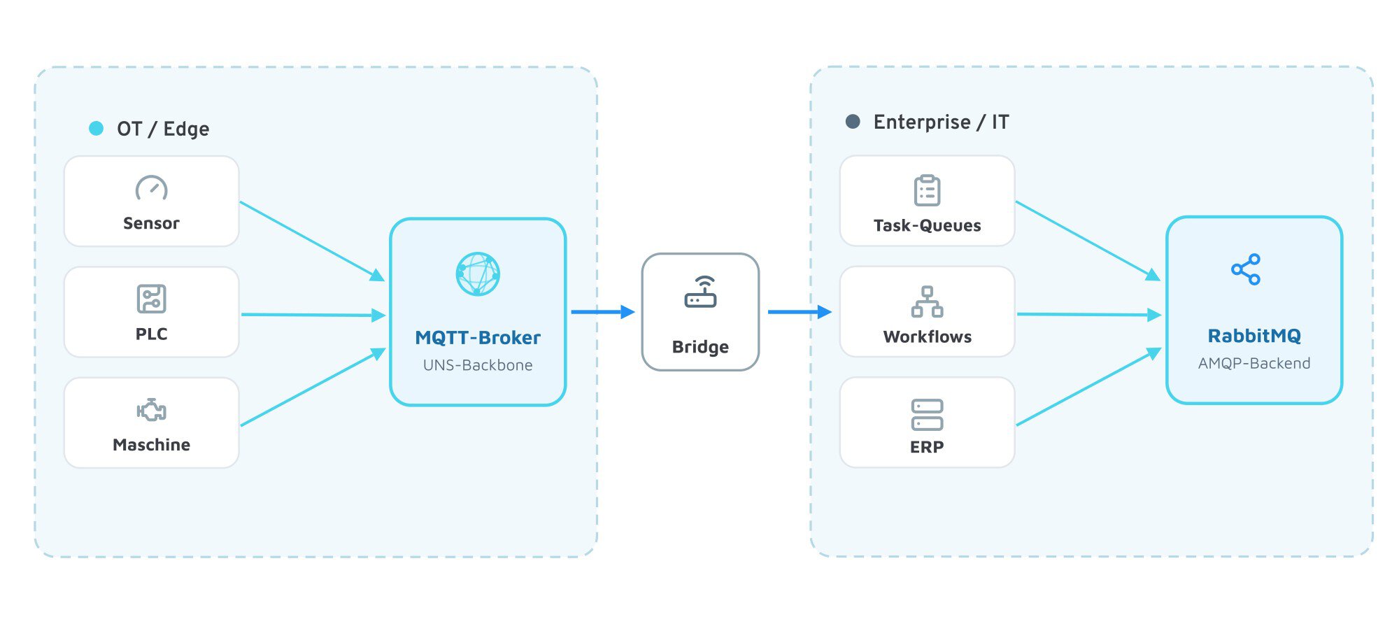 MQTT vs RabbitMQ kombiniert: MQTT-Broker im UNS am Edge, RabbitMQ im Enterprise-Backend, verbunden per Bridge