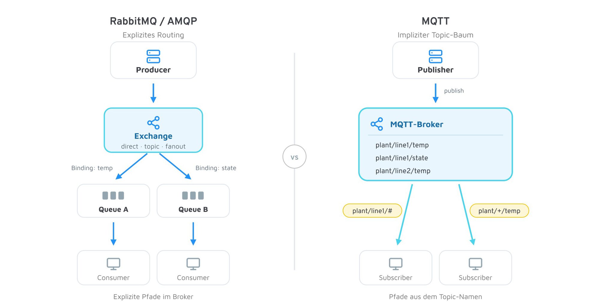 MQTT vs RabbitMQ Routing im Vergleich: AMQP mit Exchanges, Bindings und Queues gegenüber MQTT-Topics mit Wildcards