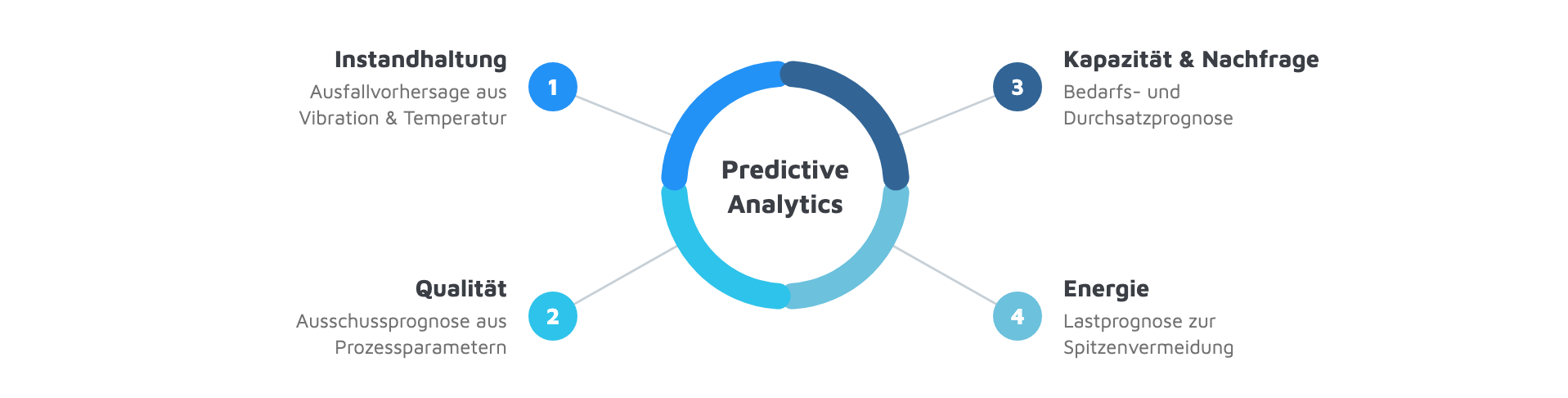 Predictive Analytics Anwendungsfälle: Instandhaltung, Qualität, Kapazität und Energie in der Fertigung