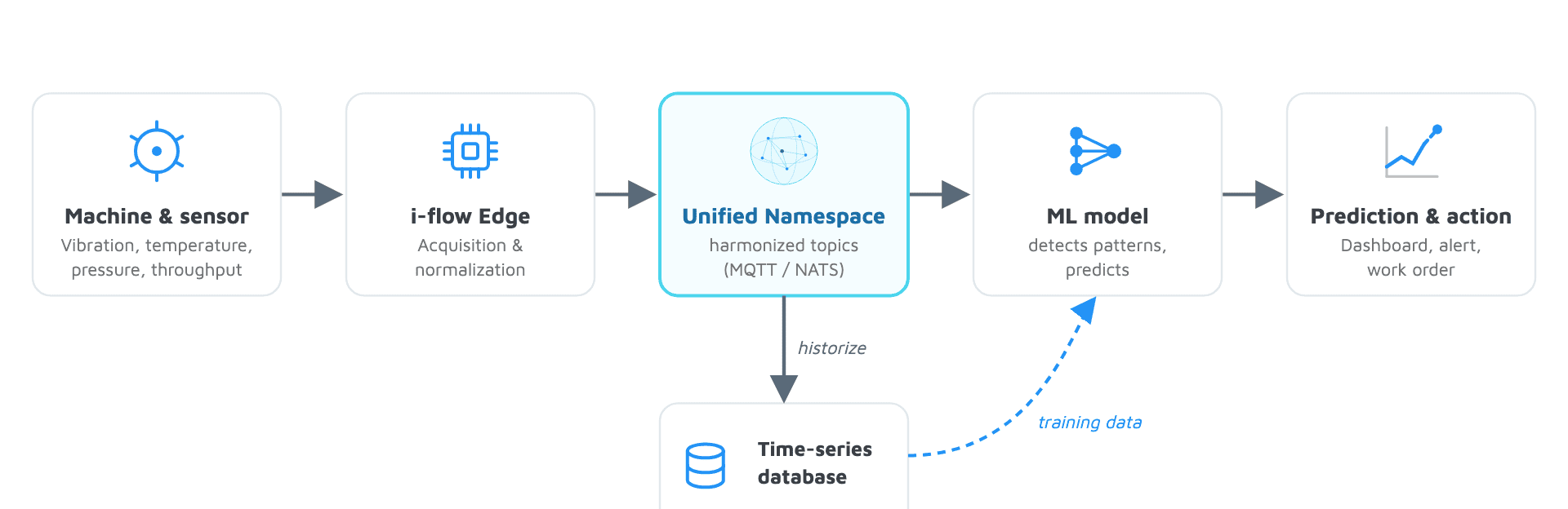 A flowchart showing data from machines to edge acquisition, unified namespace, ML model, and prediction. Time-series database stores and provides training data to the ML model.