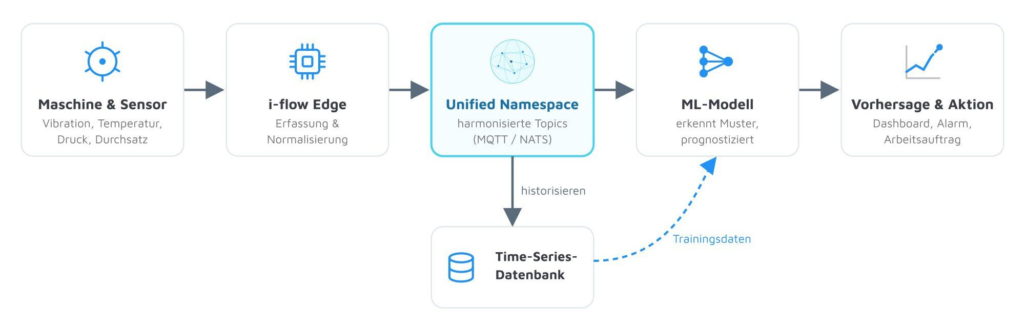Predictive Analytics Datenfluss von Maschine über i-flow Edge und Unified Namespace zu Time-Series-DB und ML-Modell