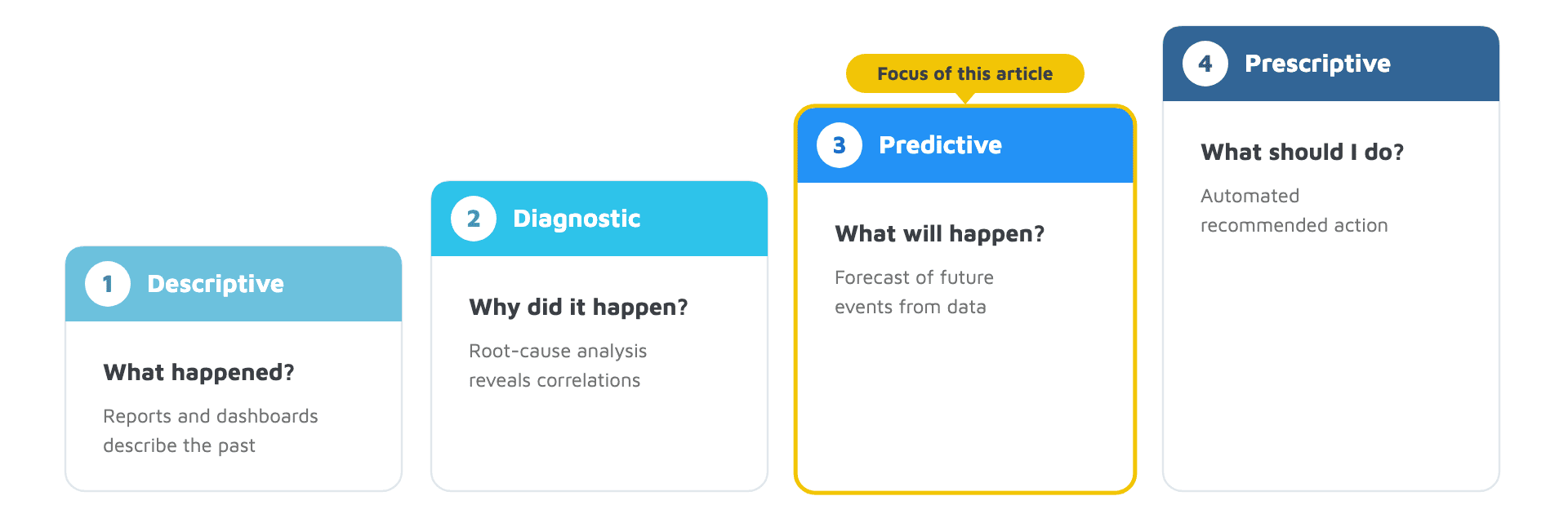 Predictive analytics in the analytics maturity model between diagnostic and prescriptive analytics